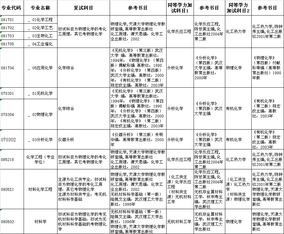 化学与化工学院2014年研究生复试科目及参考书